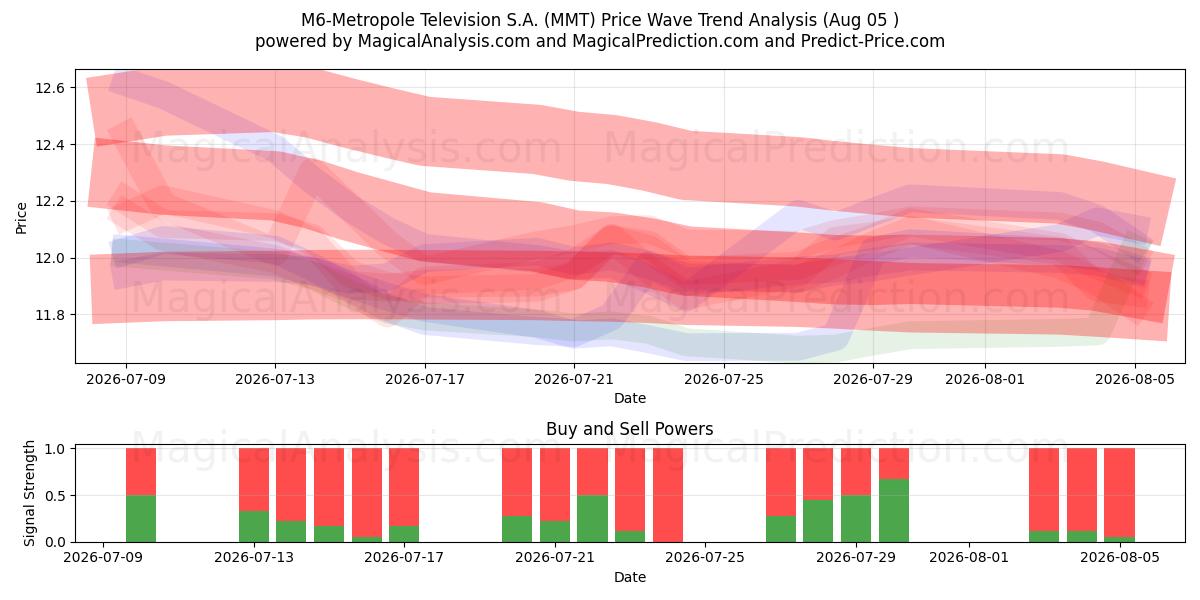  M6-Metropole Television S.A. (MMT) Support and Resistance area (04 Aug) 
