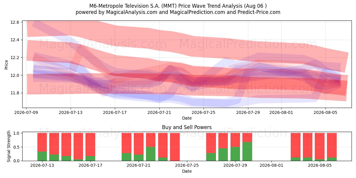  M6-Metropole Television S.A. (MMT) Support and Resistance area (05 Aug) 
