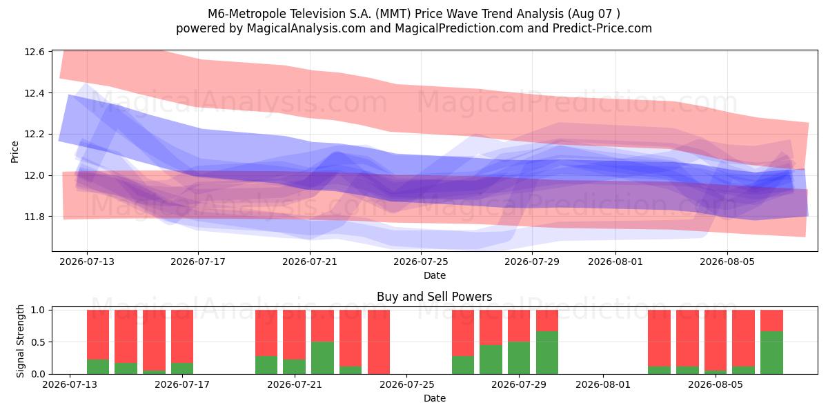  M6-Metropole Television S.A. (MMT) Support and Resistance area (06 Aug) 
