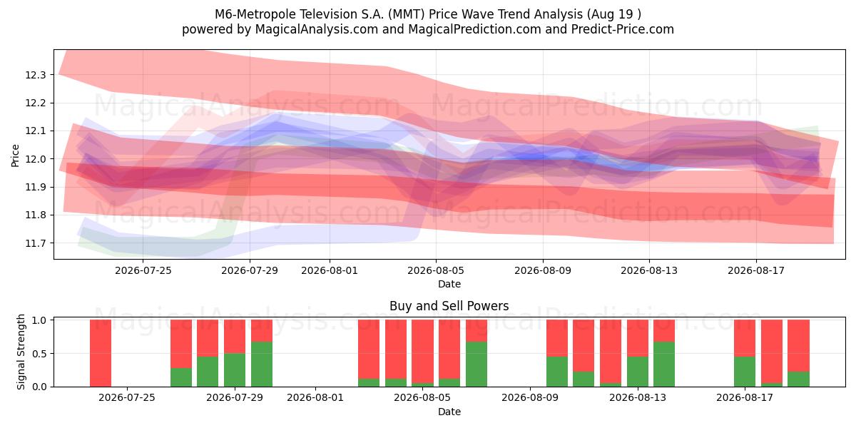  M6-Metropole Television S.A. (MMT) Support and Resistance area (17 Aug) 