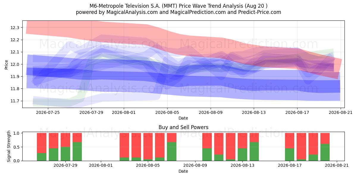 M6-Metropole Television S.A. (MMT) Support and Resistance area (19 Aug) 