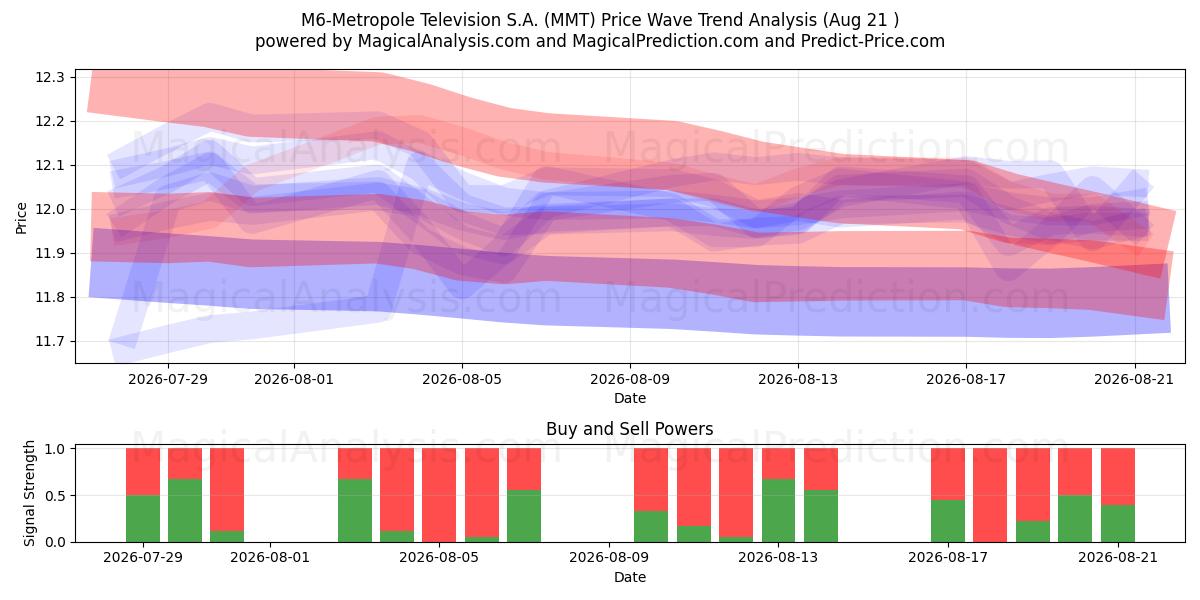  M6-Metropole Television S.A. (MMT) Support and Resistance area (20 Aug) 