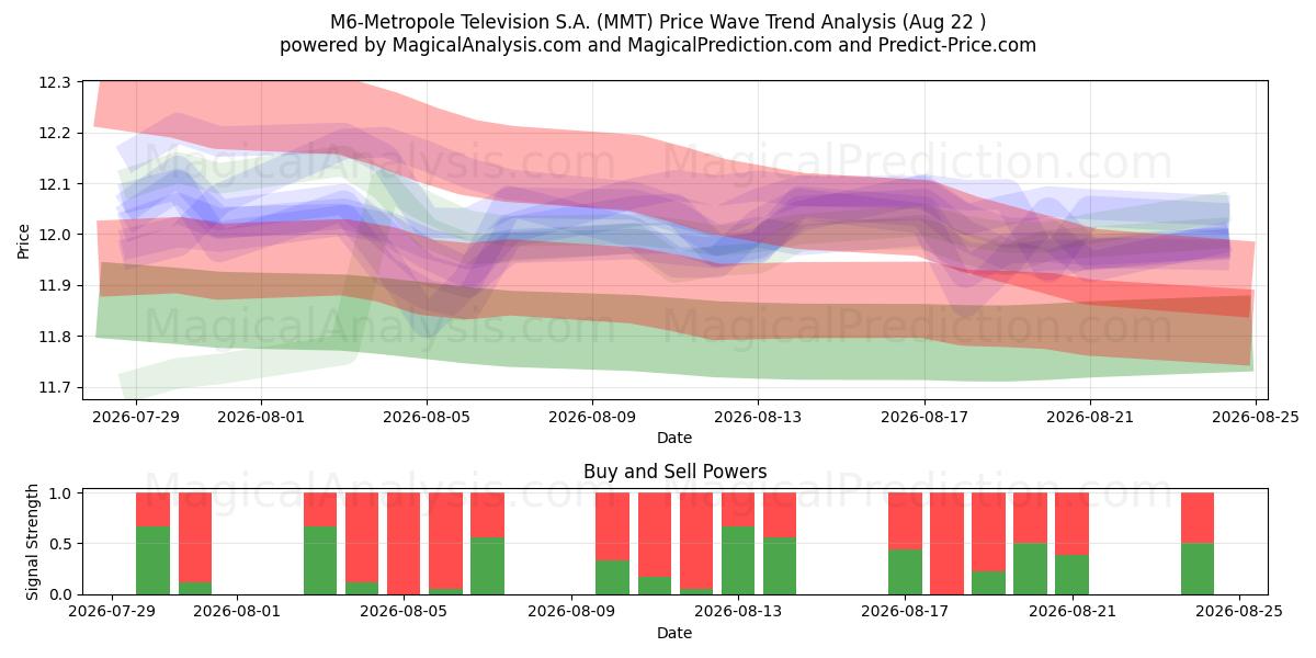  M6-Metropole Television S.A. (MMT) Support and Resistance area (21 Aug) 
