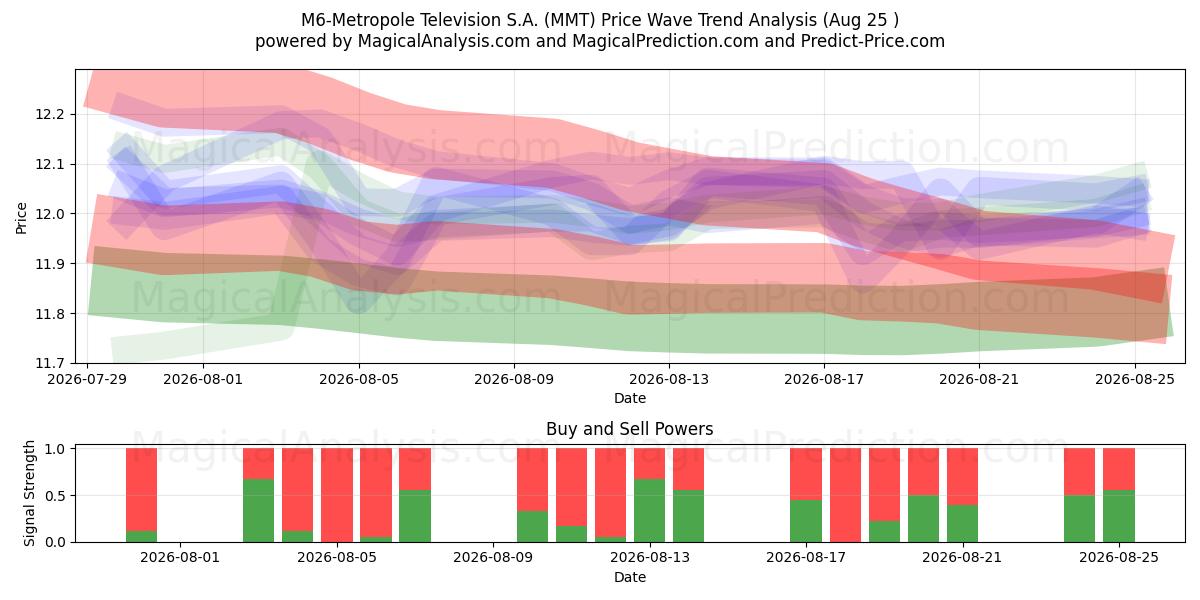  M6-Metropole Television S.A. (MMT) Support and Resistance area (24 Aug) 
