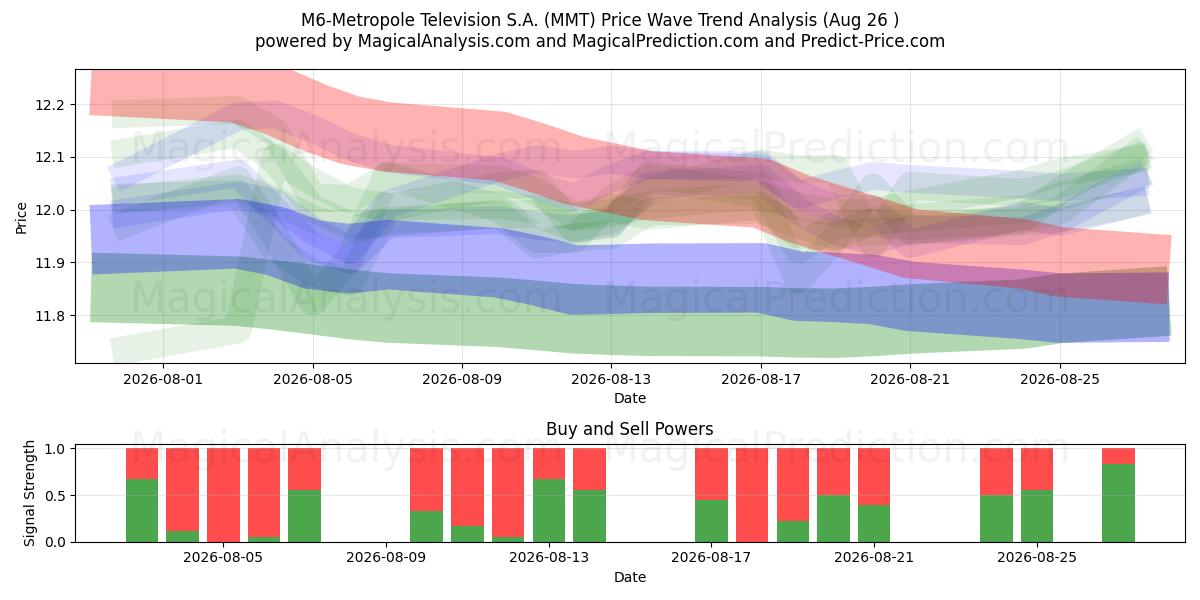  M6-Metropole Television S.A. (MMT) Support and Resistance area (25 Aug) 