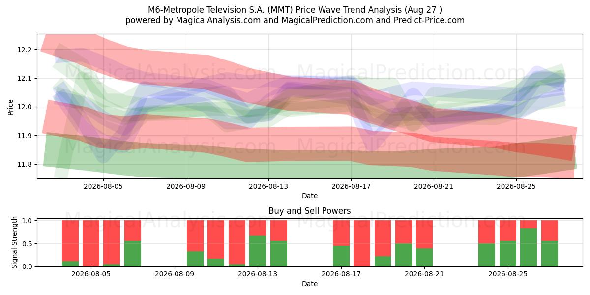  M6-Metropole Television S.A. (MMT) Support and Resistance area (26 Aug) 