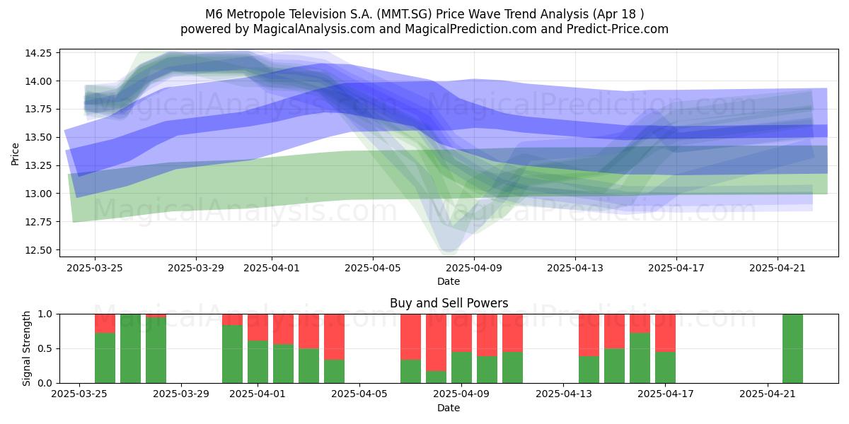  M6 Metropole Television S.A. (MMT.SG) Support and Resistance area (18 Apr) 