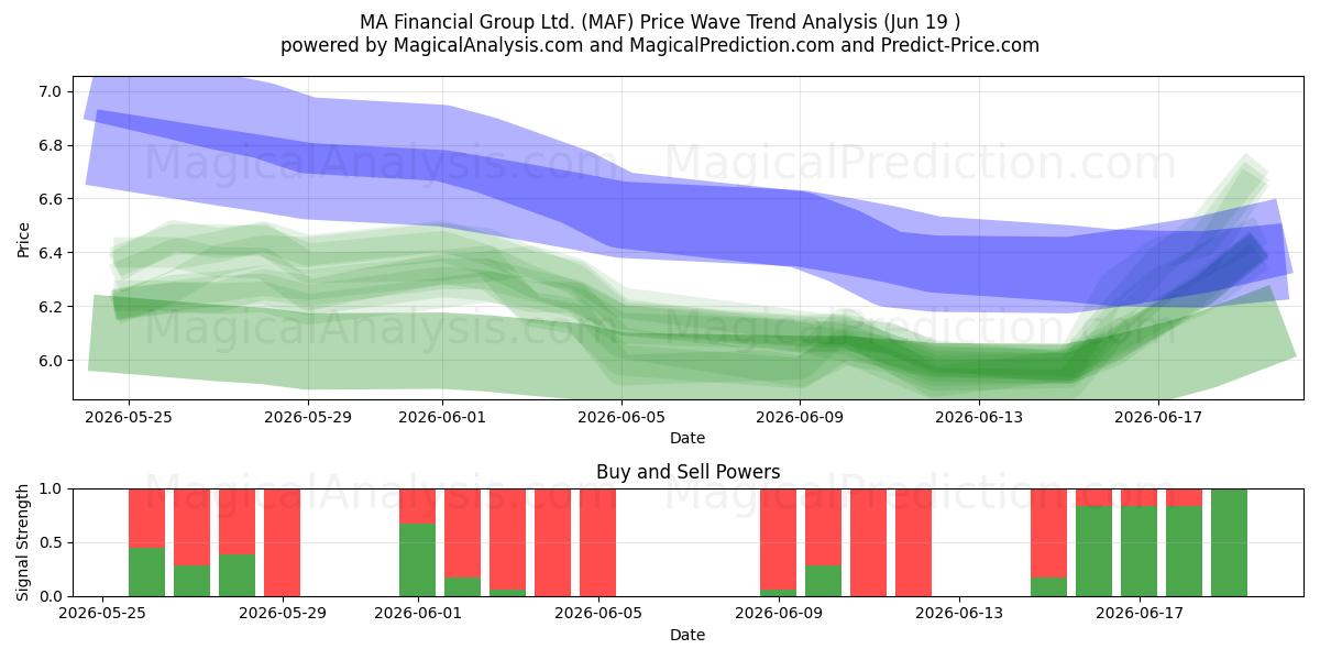  MA Financial Group Ltd. (MAF) Support and Resistance area (18 Jun) 