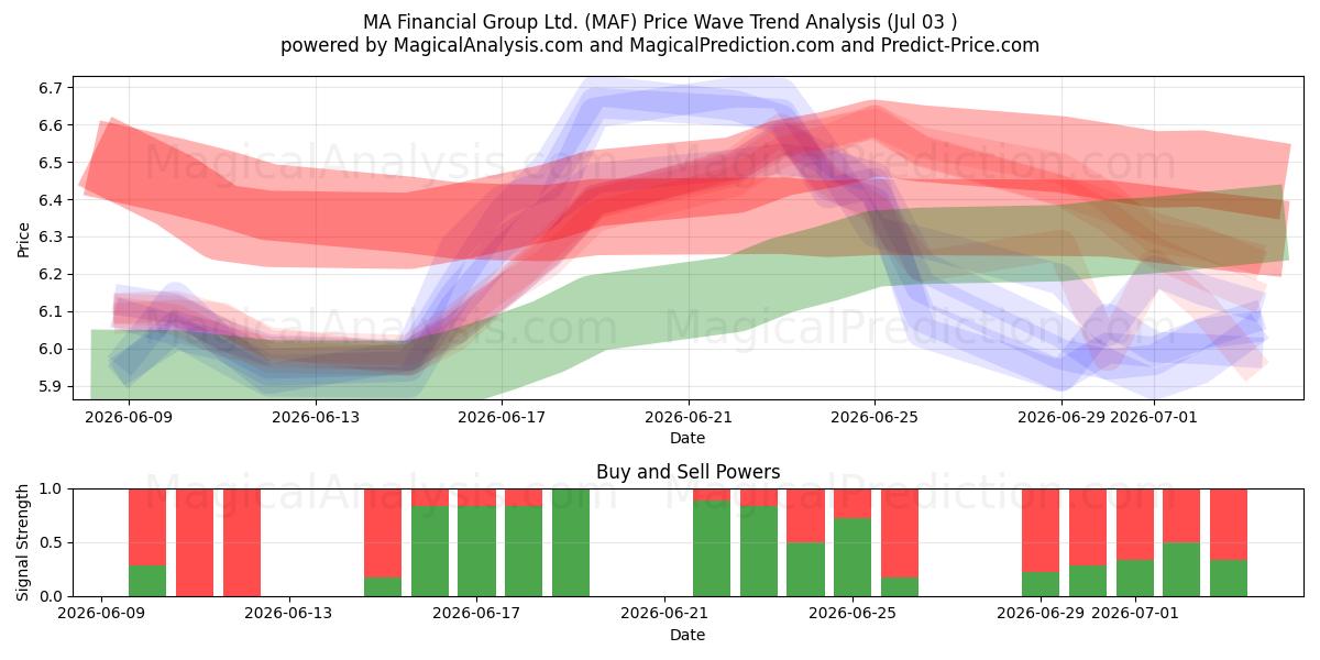  MA Financial Group Ltd. (MAF) Support and Resistance area (02 Jul) 
