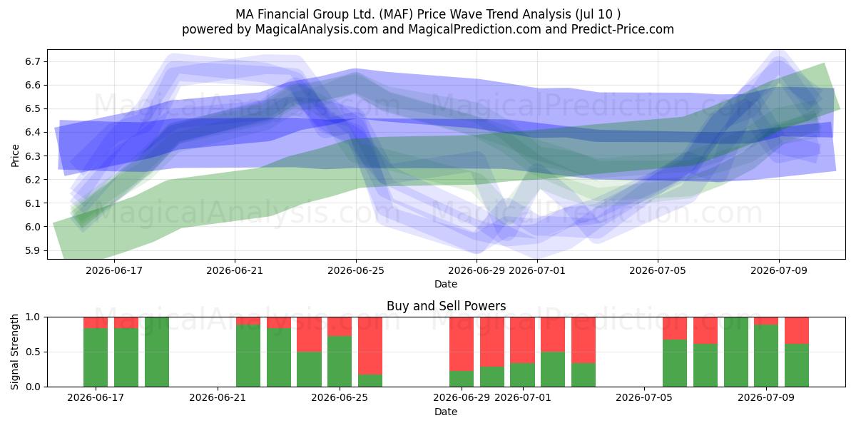  MA Financial Group Ltd. (MAF) Support and Resistance area (09 Jul) 
