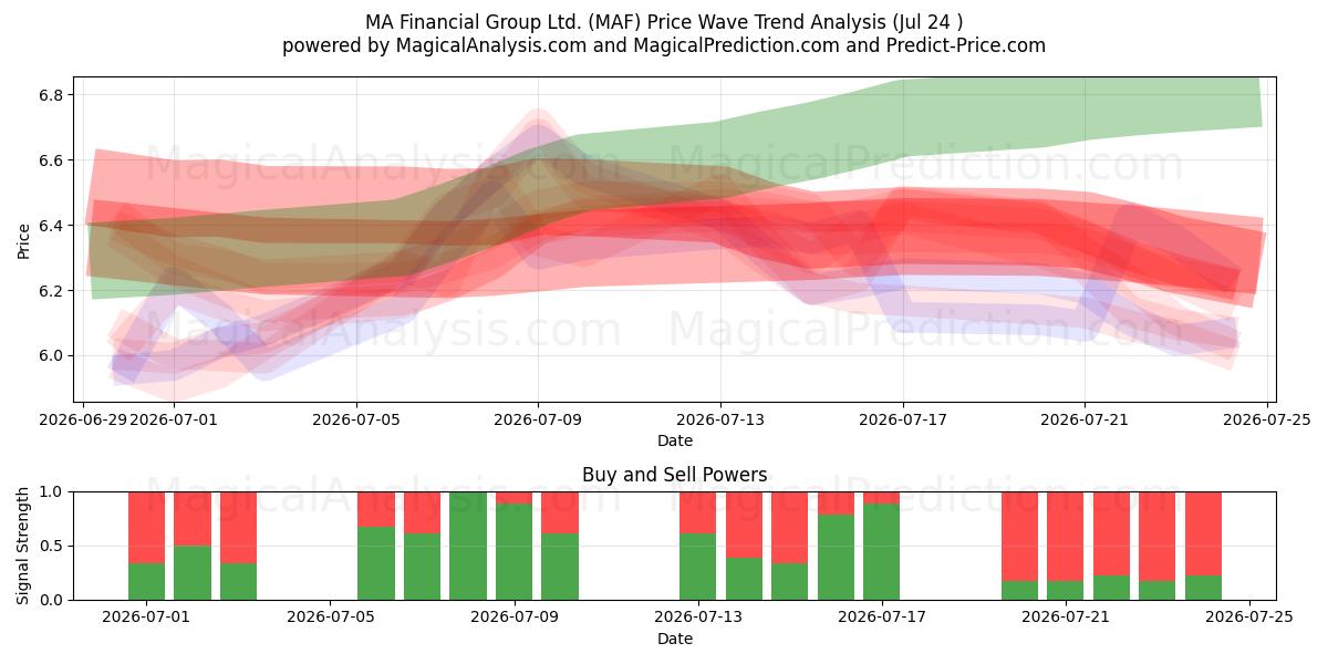  MA Financial Group Ltd. (MAF) Support and Resistance area (23 Jul) 