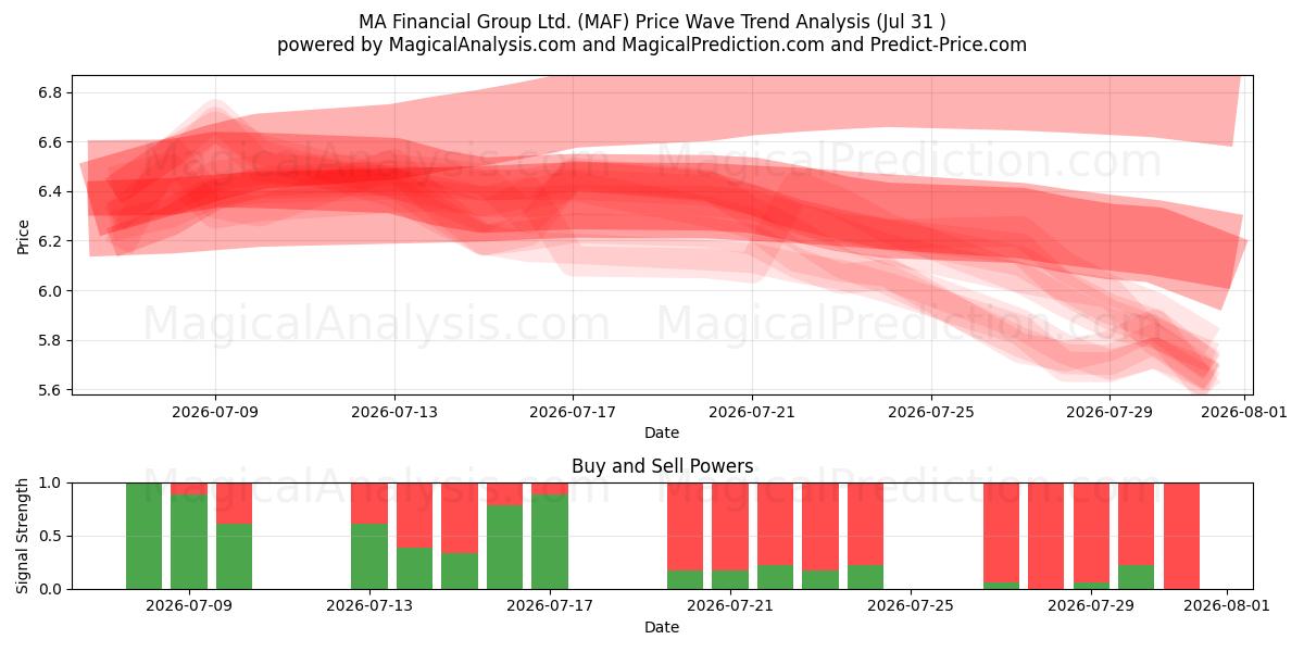  MA Financial Group Ltd. (MAF) Support and Resistance area (30 Jul) 