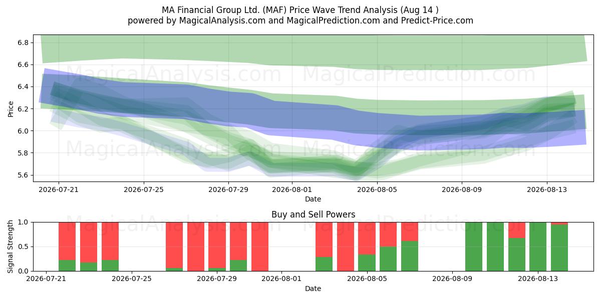  MA Financial Group Ltd. (MAF) Support and Resistance area (13 Aug) 