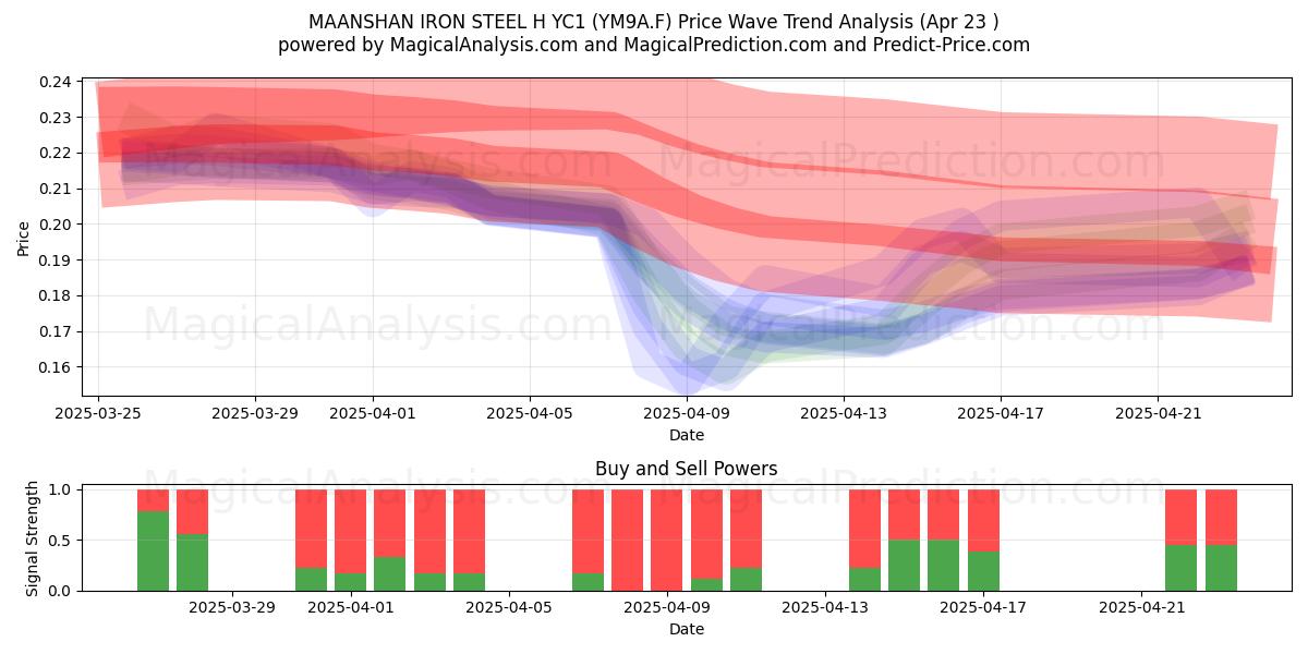  MAANSHAN IRON STEEL H YC1 (YM9A.F) Support and Resistance area (23 Apr) 