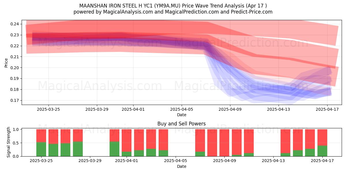 MAANSHAN IRON STEEL H YC1 (YM9A.MU) Support and Resistance area (17 Apr) 