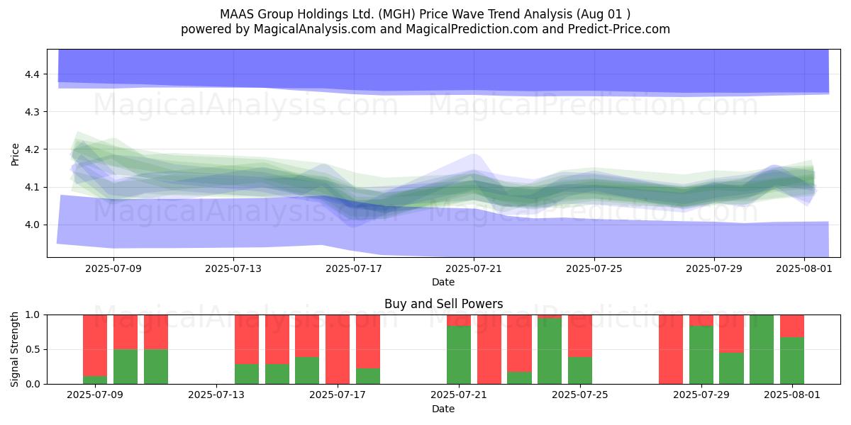  MAAS Group Holdings Ltd. (MGH) Support and Resistance area (31 Jul) 