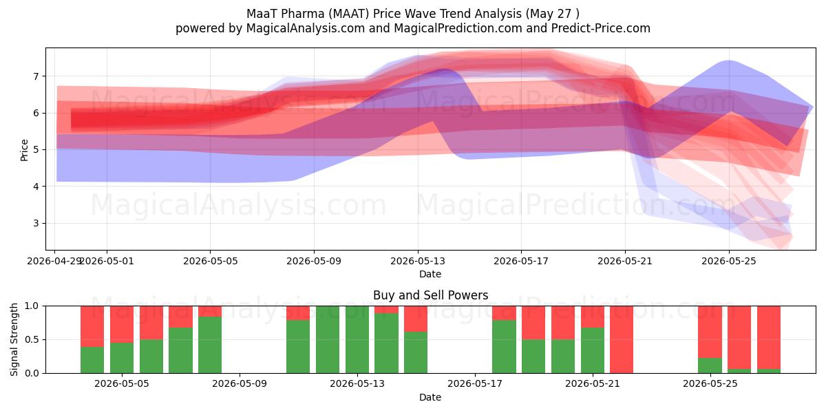  MaaT Pharma (MAAT) Support and Resistance area (26 May) 