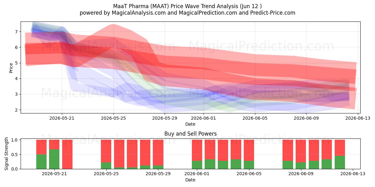  MaaT Pharma (MAAT) Support and Resistance area (09 Jun) 