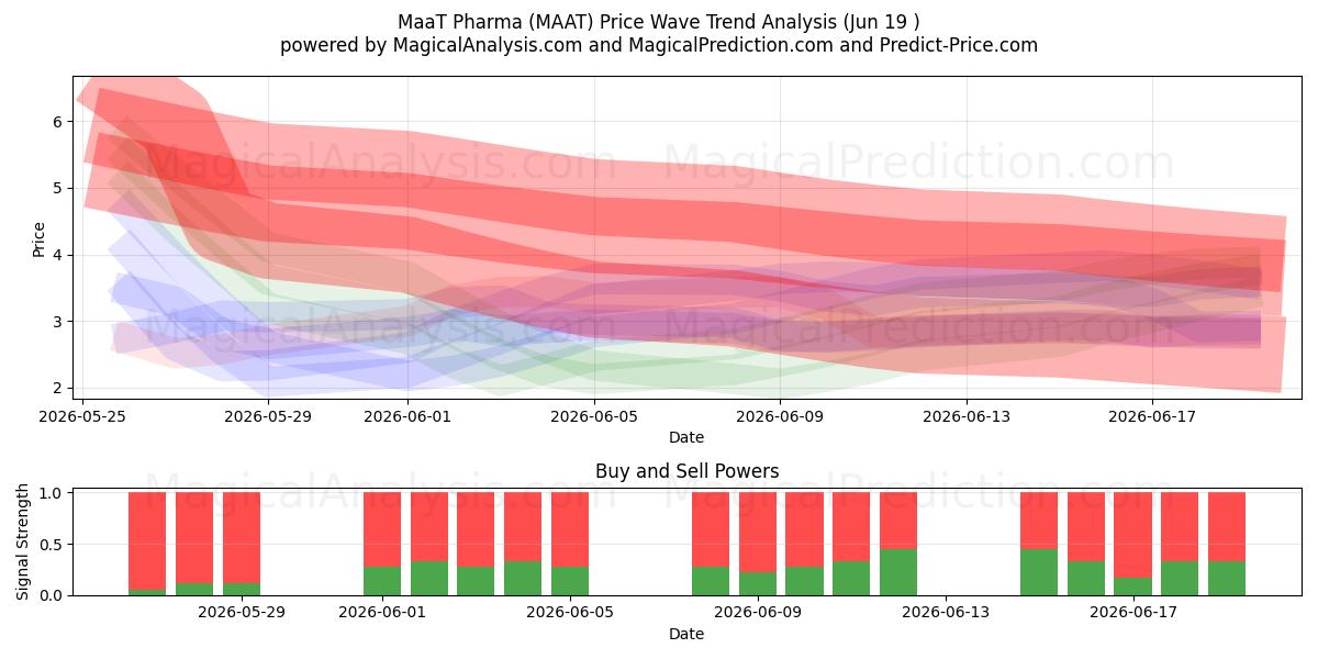  MaaT Pharma (MAAT) Support and Resistance area (18 Jun) 