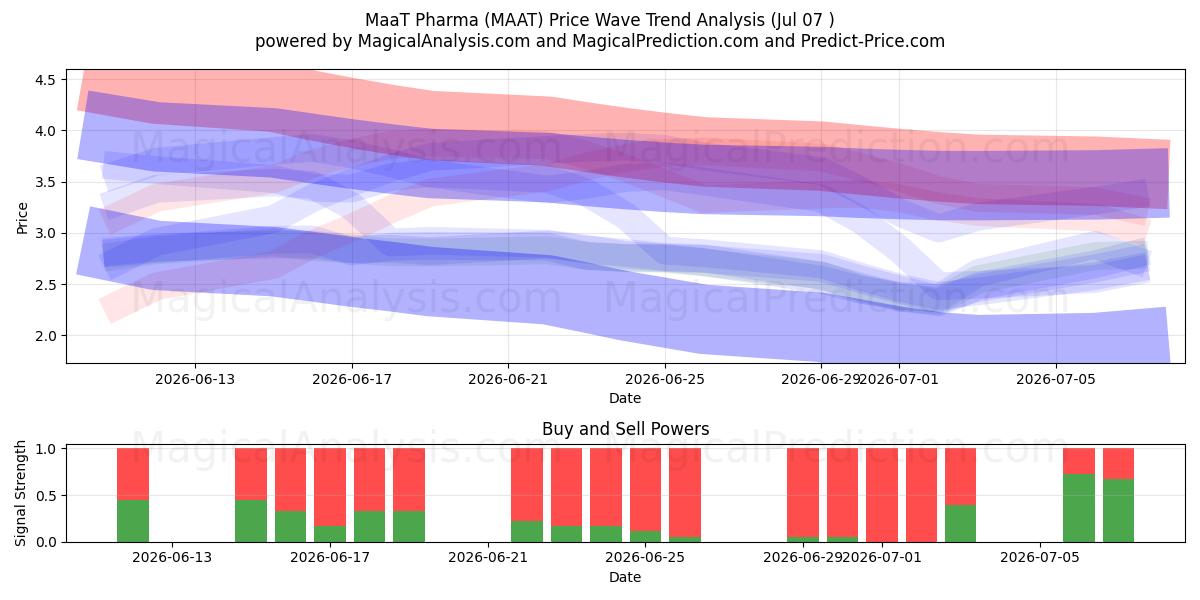  MaaT Pharma (MAAT) Support and Resistance area (06 Jul) 