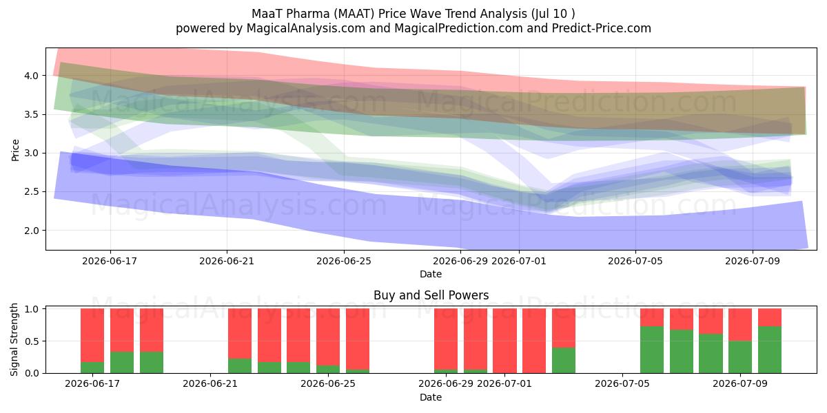  MaaT Pharma (MAAT) Support and Resistance area (09 Jul) 