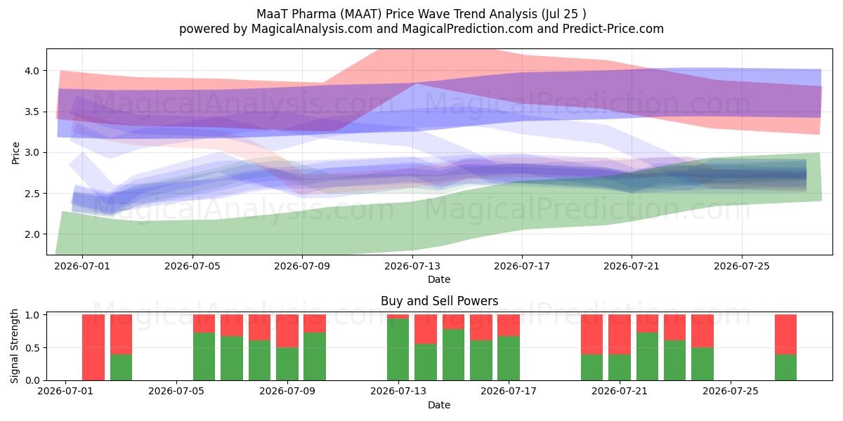  MaaT Pharma (MAAT) Support and Resistance area (24 Jul) 