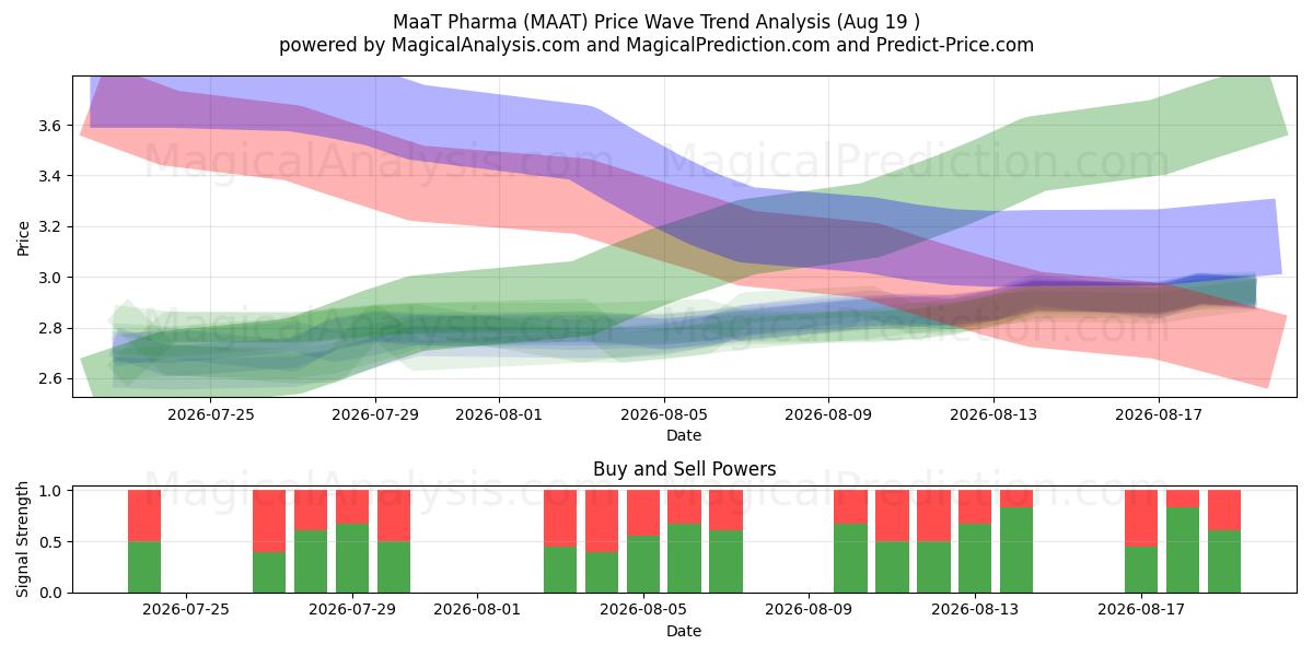  MaaT Pharma (MAAT) Support and Resistance area (18 Aug) 