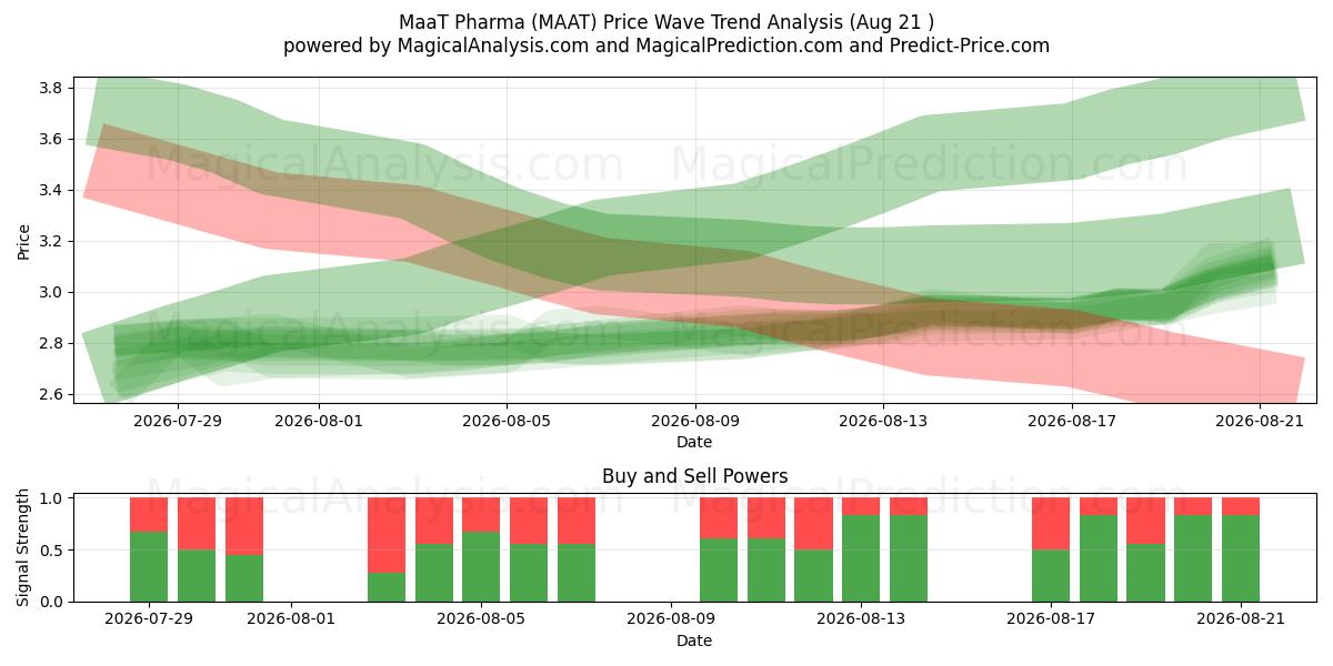  MaaT Pharma (MAAT) Support and Resistance area (20 Aug) 