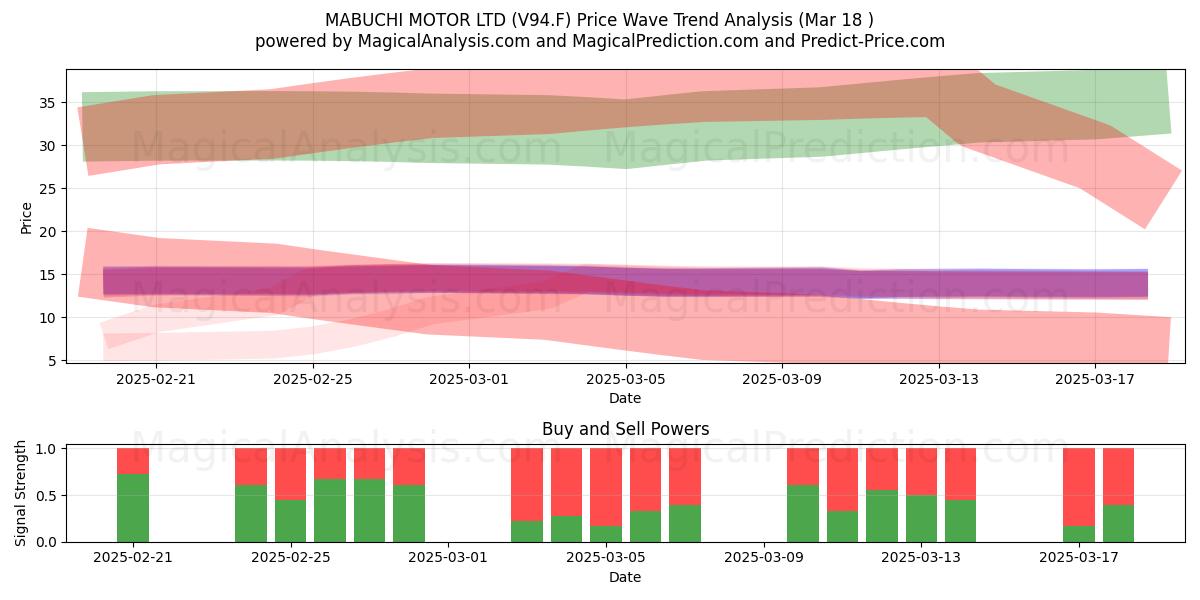  MABUCHI MOTOR LTD (V94.F) Support and Resistance area (18 Mar) 