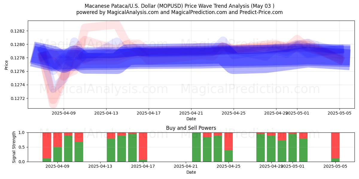 Pataca de Macao/EE.UU. Dólar (MOPUSD) Support and Resistance area (03 May) Pataca de Macao/EE.UU. Dólar (MOPUSD) Support and Resistance area (03 May)