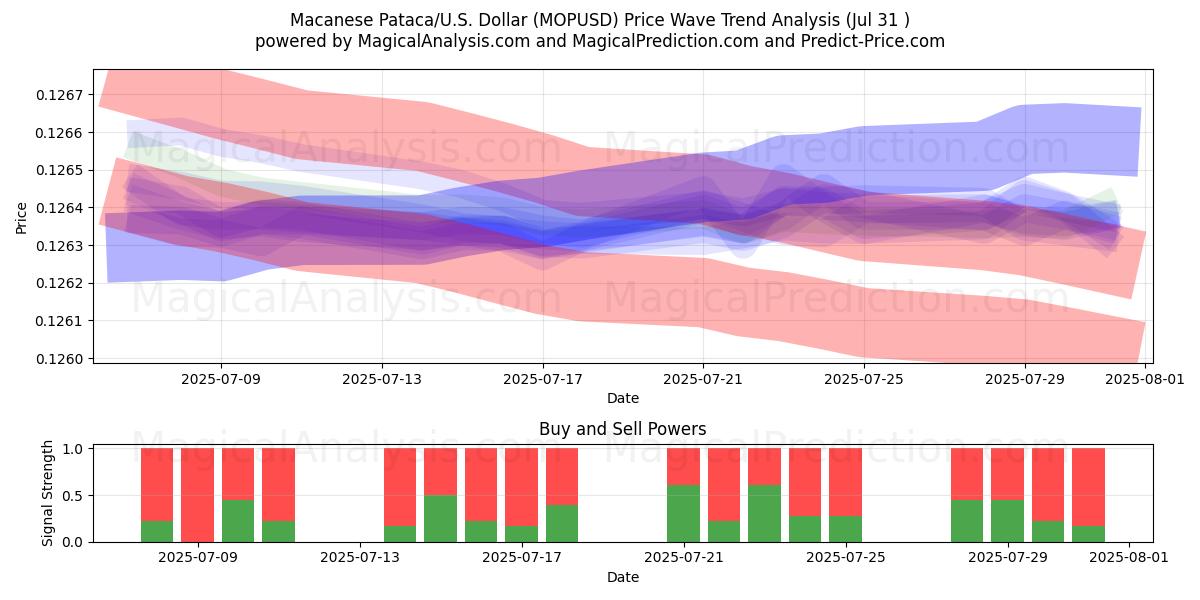  Pataca Macaense/EUA Dólar (MOPUSD) Support and Resistance area (30 Jul) 