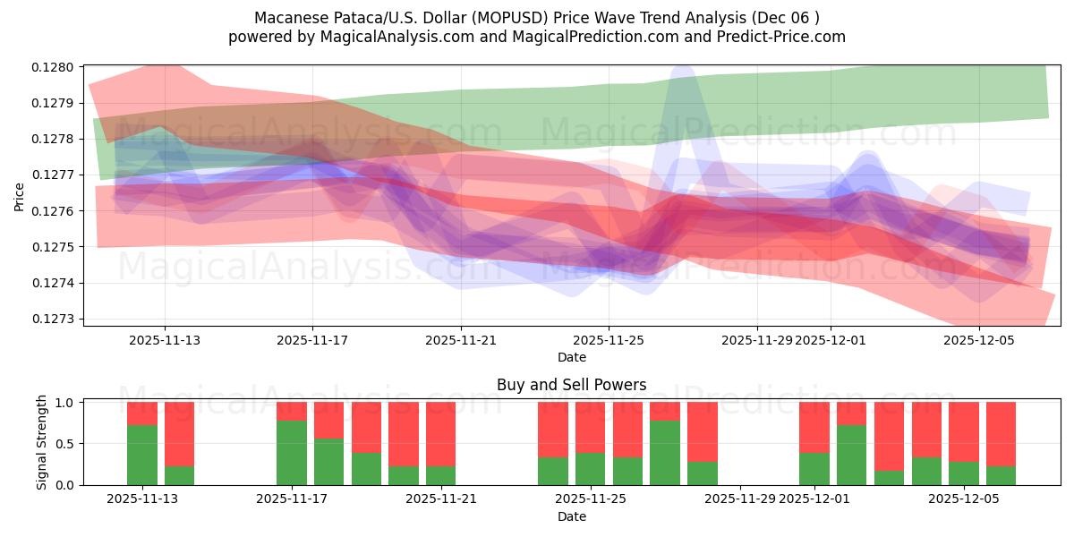  Pataca macanaise/États-Unis Dollar (MOPUSD) Support and Resistance area (05 Dec) 