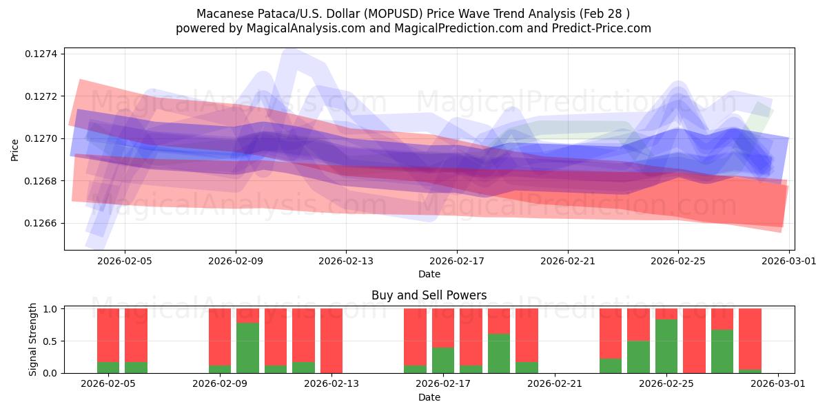  Macanese Pataca/U.S. Dollar (MOPUSD) Support and Resistance area (27 Feb) 