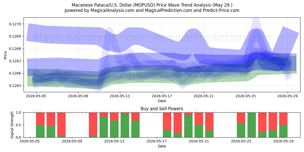  باتاكا ماكاوي/الولايات المتحدة دولار (MOPUSD) Support and Resistance area (28 May) 