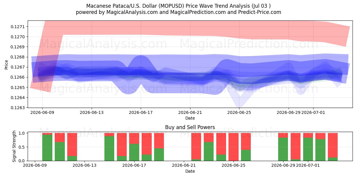  Macau-Pataca/USA Dollar (MOPUSD) Support and Resistance area (02 Jul) 