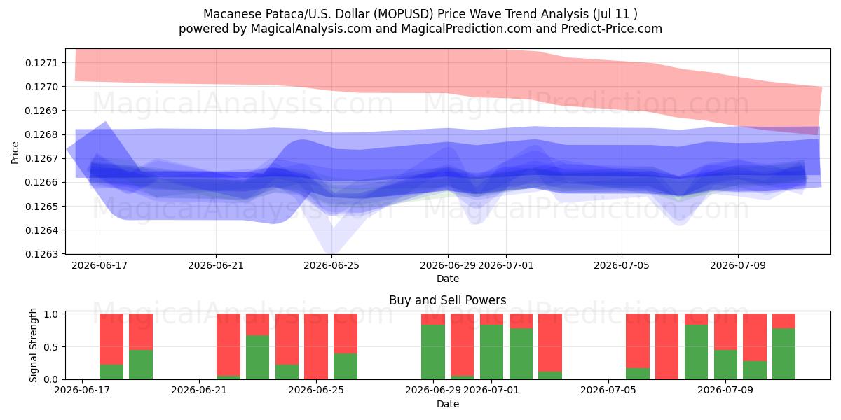  Macanese Pataca/U.S. Dollar (MOPUSD) Support and Resistance area (10 Jul) 
