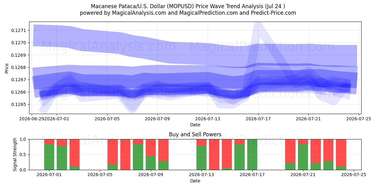  Macanese Pataca/U.S. Dollar (MOPUSD) Support and Resistance area (23 Jul) 