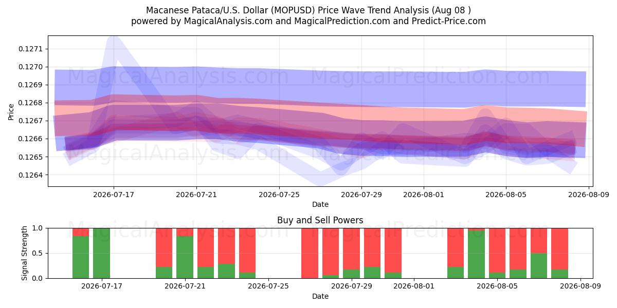  Pataca de Macao/EE.UU. Dólar (MOPUSD) Support and Resistance area (07 Aug) 