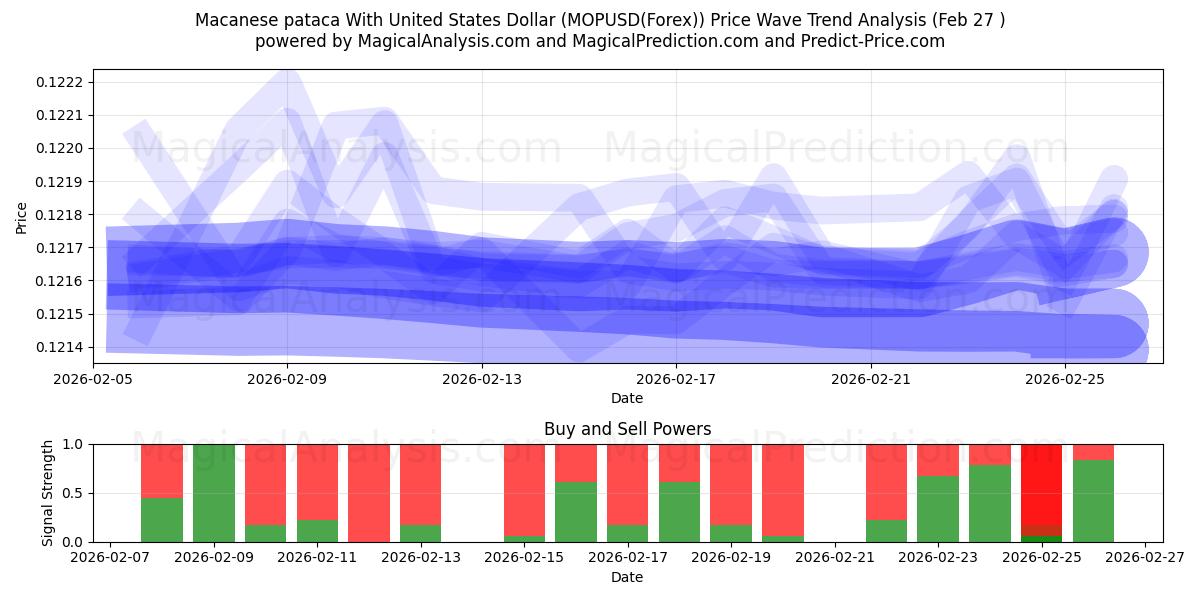  Macaon pataca Yhdysvaltain dollarin kanssa (MOPUSD(Forex)) Support and Resistance area (26 Feb) 