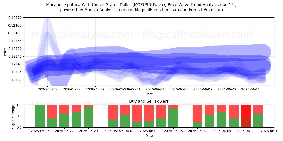  澳门币兑美元 (MOPUSD(Forex)) Support and Resistance area (01 Jun) 