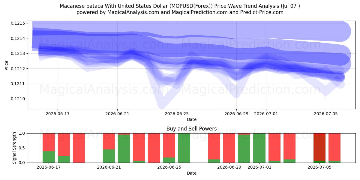  Pataca di Macao con il dollaro degli Stati Uniti (MOPUSD(Forex)) Support and Resistance area (06 Jul) 