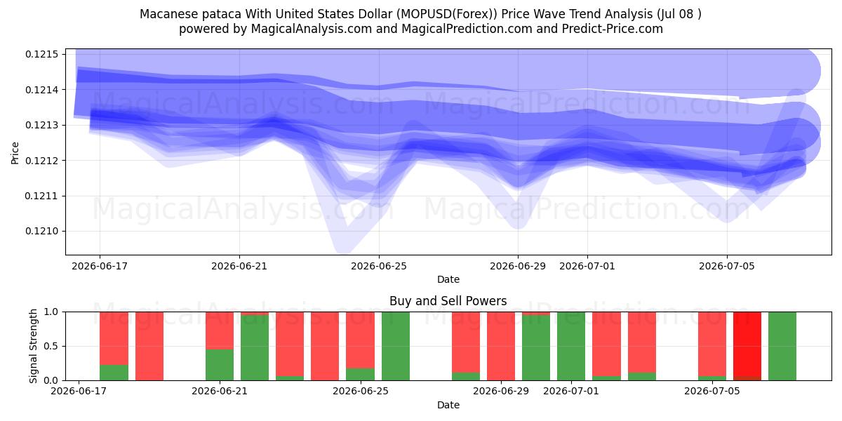  Pataca macanaise avec dollar américain (MOPUSD(Forex)) Support and Resistance area (07 Jul) 