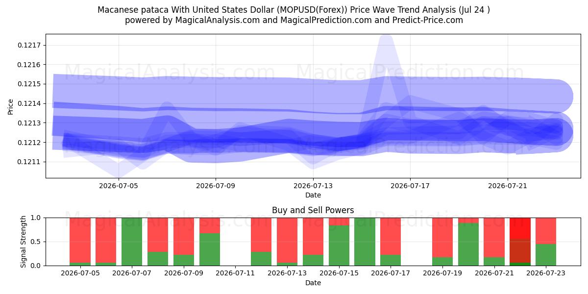  Macanese pataca med amerikanska dollar (MOPUSD(Forex)) Support and Resistance area (23 Jul) 