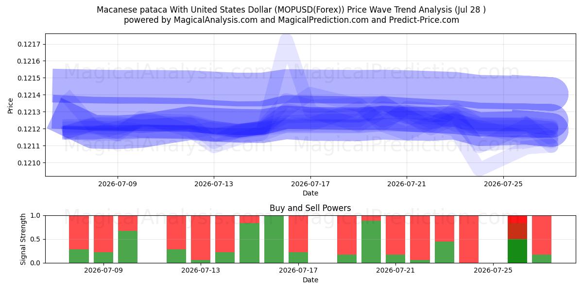  Macanese pataca met Amerikaanse dollar (MOPUSD(Forex)) Support and Resistance area (27 Jul) 