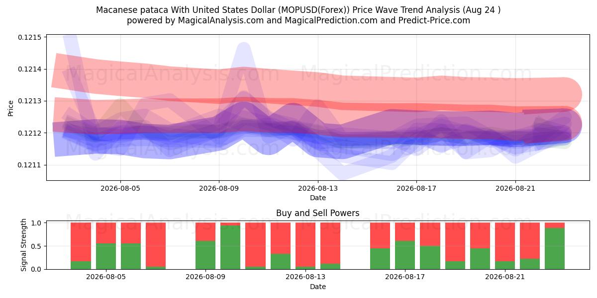 Macanese pataca med amerikanske dollar (MOPUSD(Forex)) Support and Resistance area (23 Aug) 