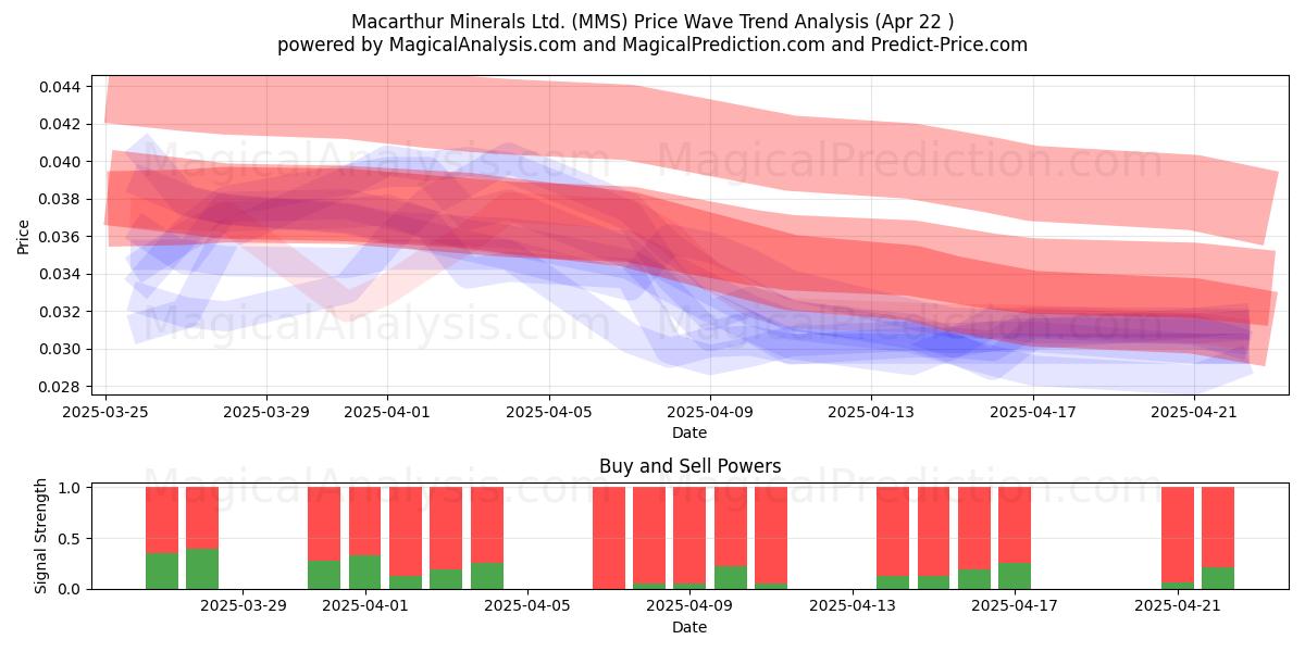  Macarthur Minerals Ltd. (MMS) Support and Resistance area (22 Apr) 