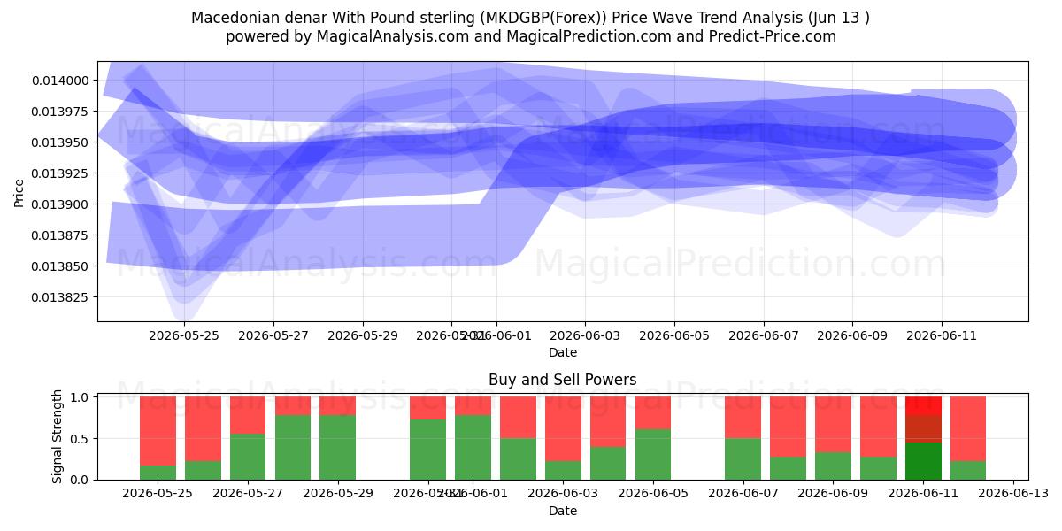 Macedonian denar With Pound sterling (MKDGBP(Forex)) Support and Resistance area (01 Jun) 