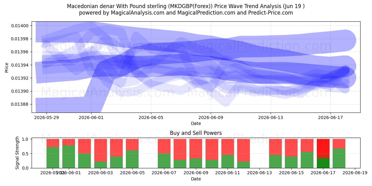  Makedon dinarı İngiliz sterlini ile (MKDGBP(Forex)) Support and Resistance area (18 Jun) 