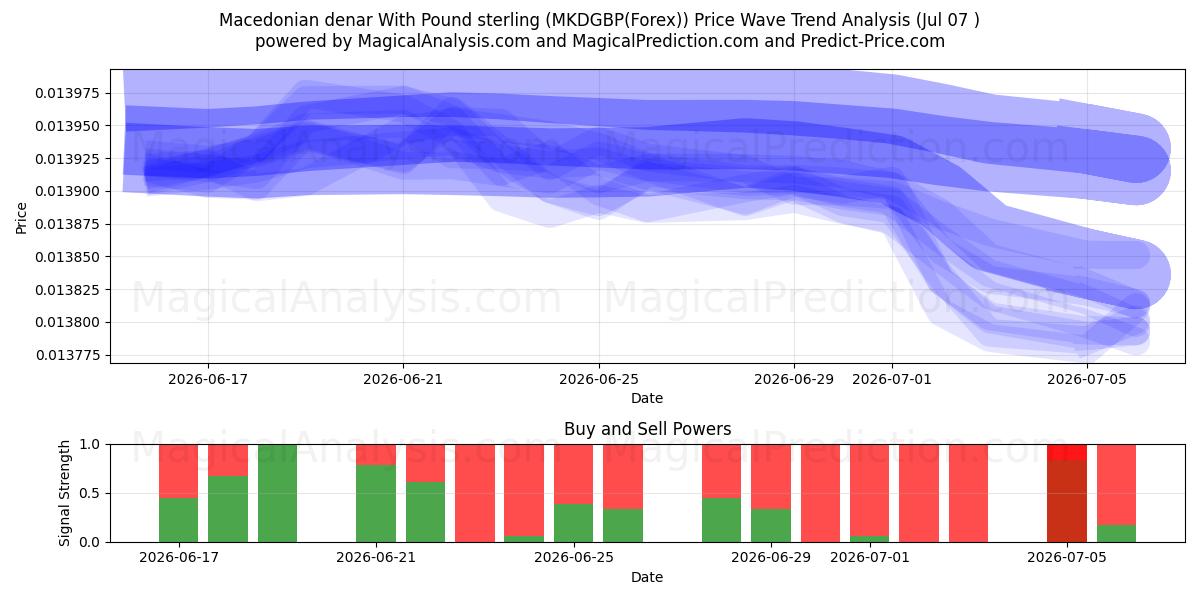  Macedonian denar With Pound sterling (MKDGBP(Forex)) Support and Resistance area (06 Jul) 