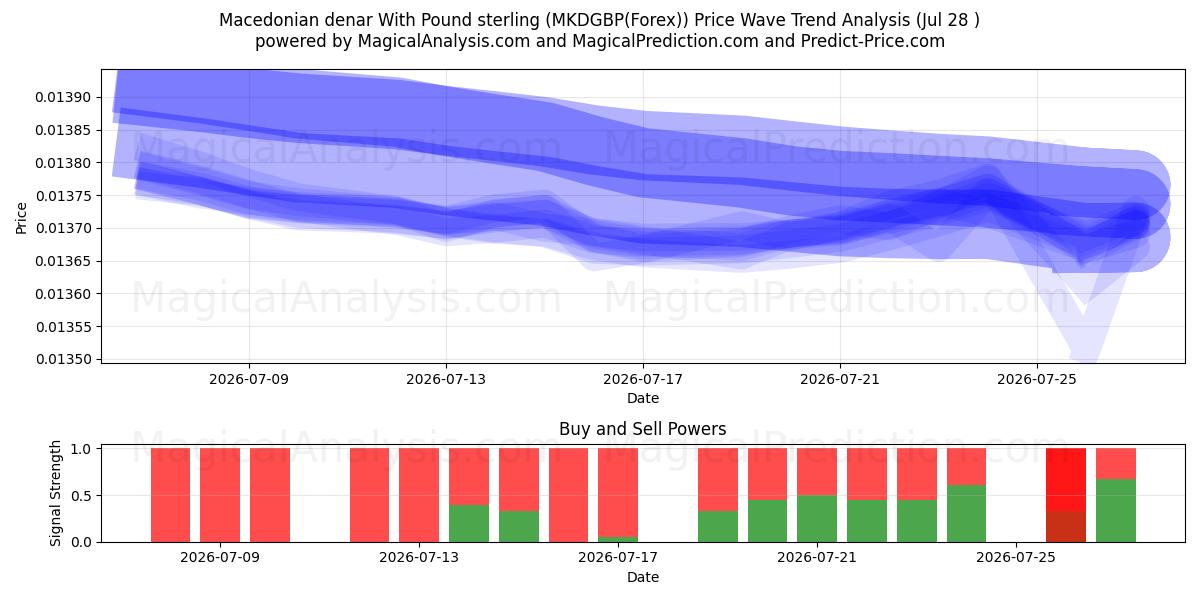  Dinar macedonio Con Libra esterlina (MKDGBP(Forex)) Support and Resistance area (27 Jul) 